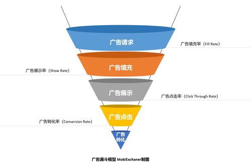 技術(shù)補(bǔ)給站⑤ 如何讓你的移動(dòng)產(chǎn)品高效廣告變現(xiàn)